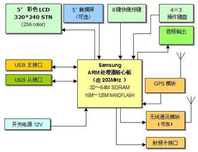 豪恩Linux嵌入式操作系统与射频卡控制系统的产品参数分析与技术展望